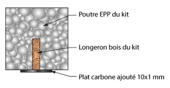 Ajout d'un plat carbine